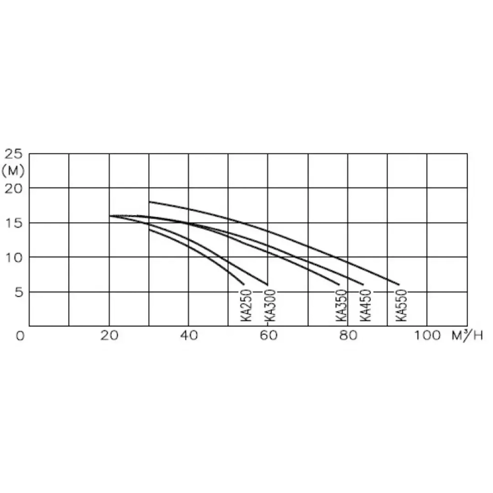 Насос для аттракционов бассейна - 78 м³/ч, 4.7кВт, 380В, подкл. Ø90мм - Hayward HCP10553E1 / Karpa KA550 T1.B