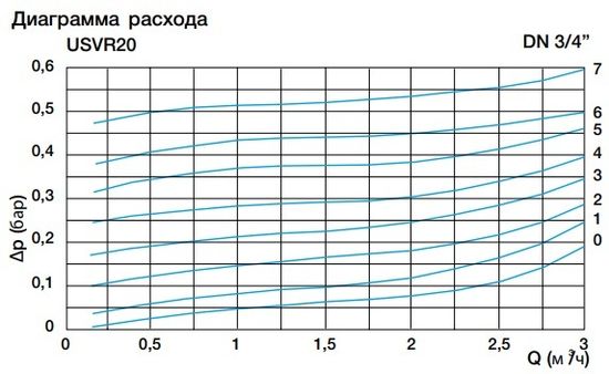 Перепускной клапан Watts USVR 20 3/4" (0.03-0.5 бар) 10005172