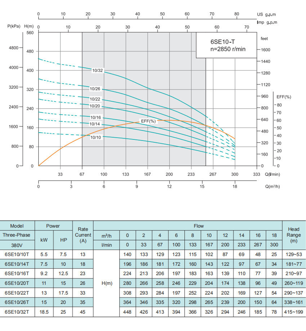 Погружной скважинный насос серии 6SE-T(K2) , Shimge