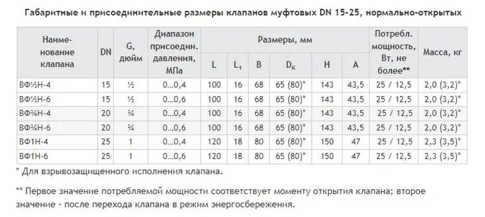 Клапан газовый электромагнитный двухпозиционный ТЕРМОБРЕСТ ВФ 3/4Н-4, Ду 20, М