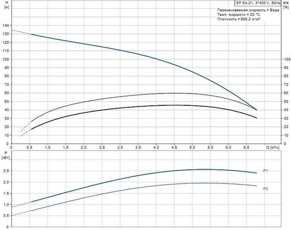 Скважинный насос Grundfos SP 5A-21 3x400В