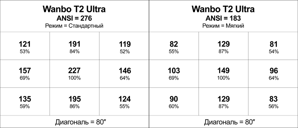 Проектор Wanbo T2 Ultra
