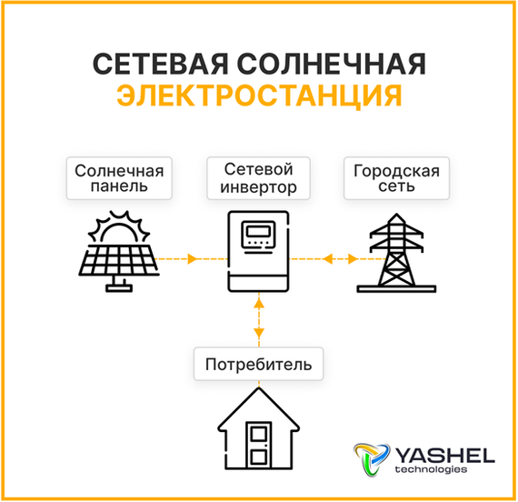Сетевая солнечная электростанция 100кВт «ГРИД-СОЛАР 100К», YASHEL Technologies Сетевая солнечная электростанция 100кВт «ГРИД-СОЛАР 100К», фото №1013763980