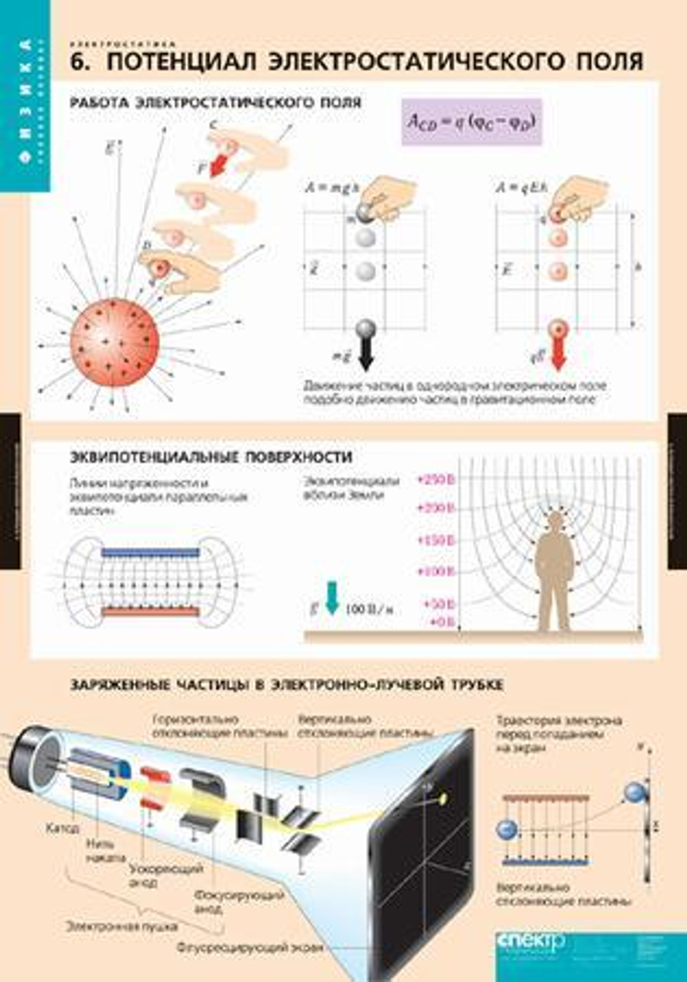 Комплект таблиц "Электростатика" (8 шт.)