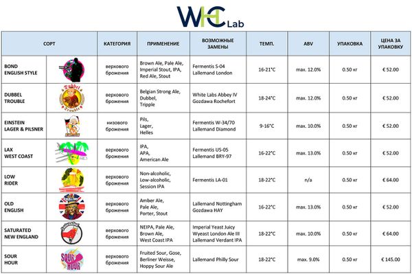 Новый бренд дрожжей WHC Lab