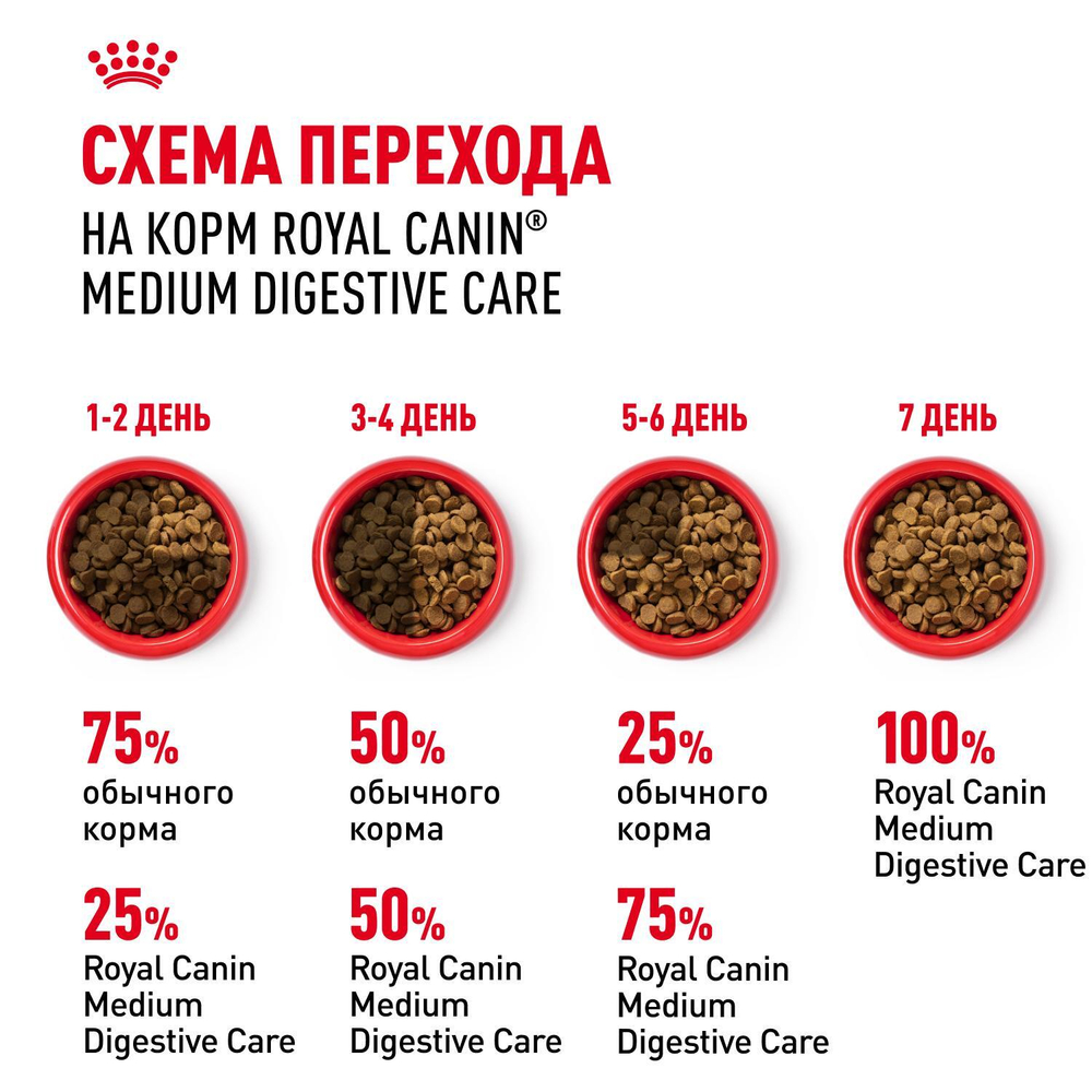 Royal Canin Medium Digestive Care Корм сухой для взрослых с чувствительным пищеварением 3 кг