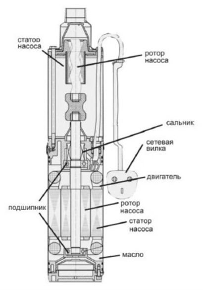 Насос погружной 3SP90/1.8 Belamos