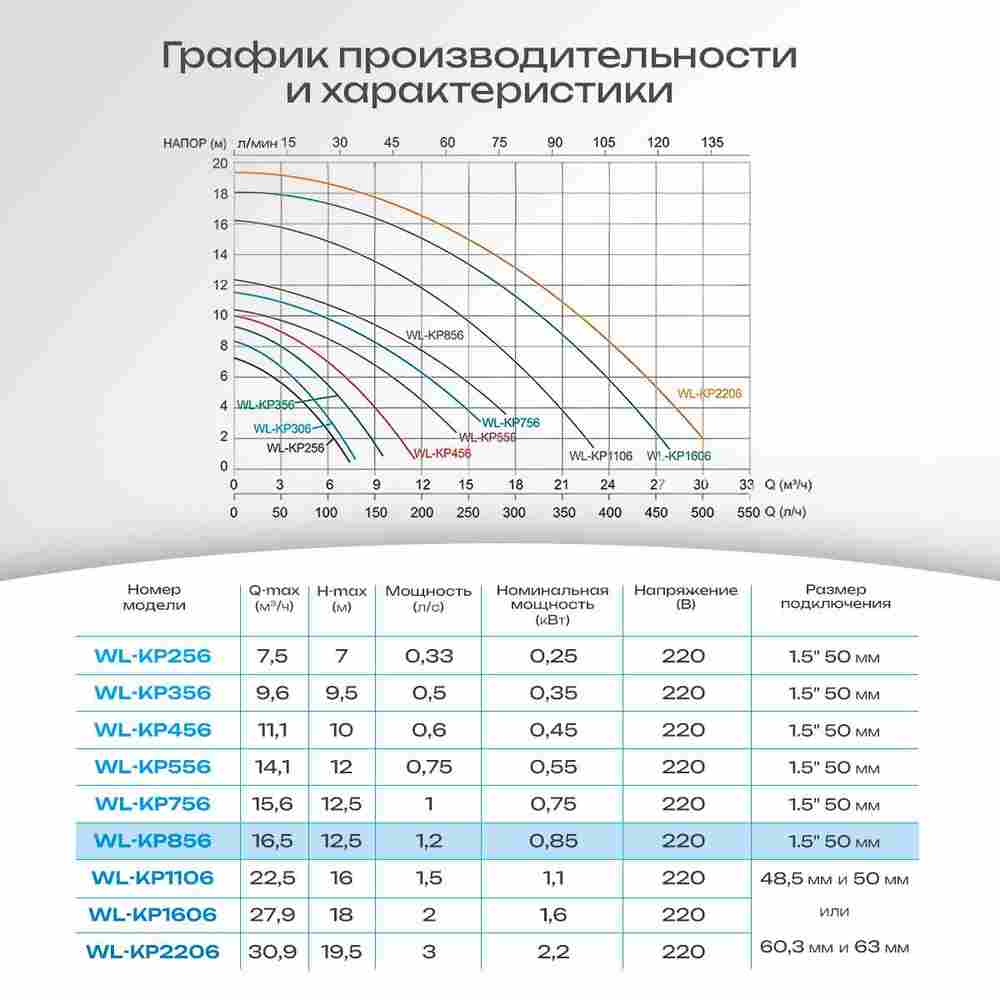 WL-KP856 - Насос для бассейна 1,2 HP / 0,65 кВт / 16,5 м³/ч / до 132 м³ / 1,5″
