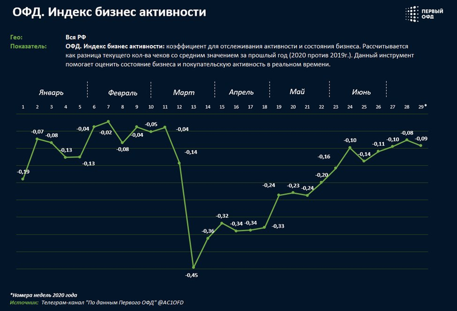 ОФД Индекс - индекс бизнес активности