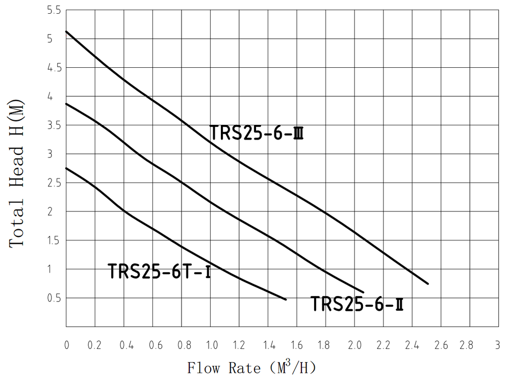 Циркуляционный насос TRS25/6(Pmax-100Вт, Hmax-6м, Qmax-40л/мин, 180мм, с гайками и кабелем)