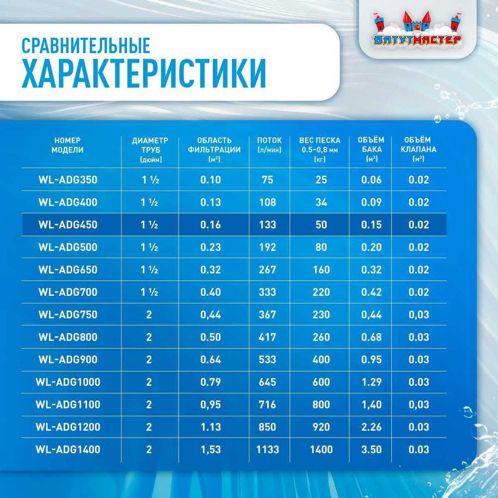 Песочный фильтр WL-ADG450 для бассейна до 64 м³, до 50 кг песка, до 8000 л/ч