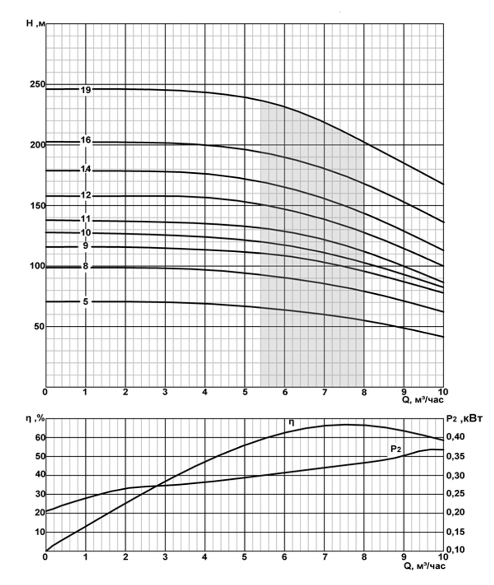 Погружной скважинный насос на воду 2ЭЦВ 6-6.5-60