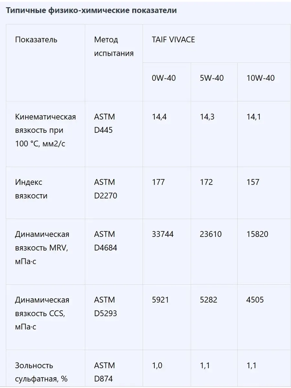 Масло моторное 5w40 синтетическое для двигателя Таиф 4л ()