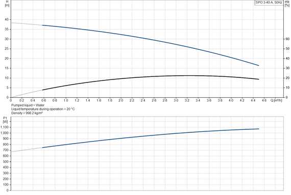 Колодезный насос Grundfos SPO 3-40 A