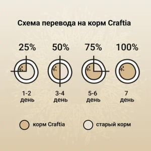 Уценка! Срок 03.08.26 Сухой корм CRAFTIA NATURA для взрослых собак средних и крупных пород из ягненка с перепелкой