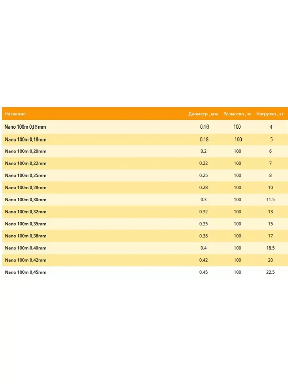 Монофильная леска Nano box 100м 0,32мм 13,00кг 1 штука