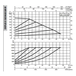 DAB EVOPLUS B 150/340.65 SAN M насос циркуляционный промышленный 60151179