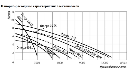 Дренажный насос Belamos OMEGA 25