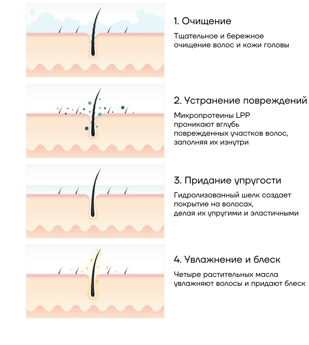 La'dor Беcсульфатный шампунь для волос с кератином Keratin LPP Shampoo 150мл