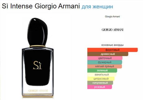 Тестер парфюмерии Giorgio Armani Si Intense EDP 100ml Tester