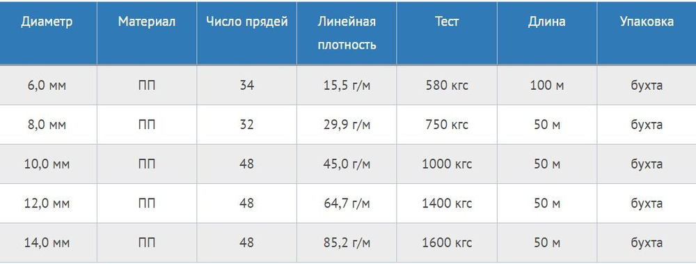 Шнур полипропиленовый с сердечником 12,0 мм/1400 кг, 50 м