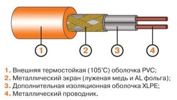 Нагревательный кабель Сeilhit экранированный 22 PSVD / 18 870 Вт 3.4 — 6.7 м²