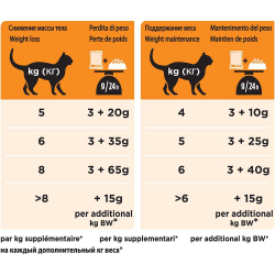 Pro Plan VET OM 85 г - диета консервы (пауч) для кошек при ожирении, Obesity Management ST/OX