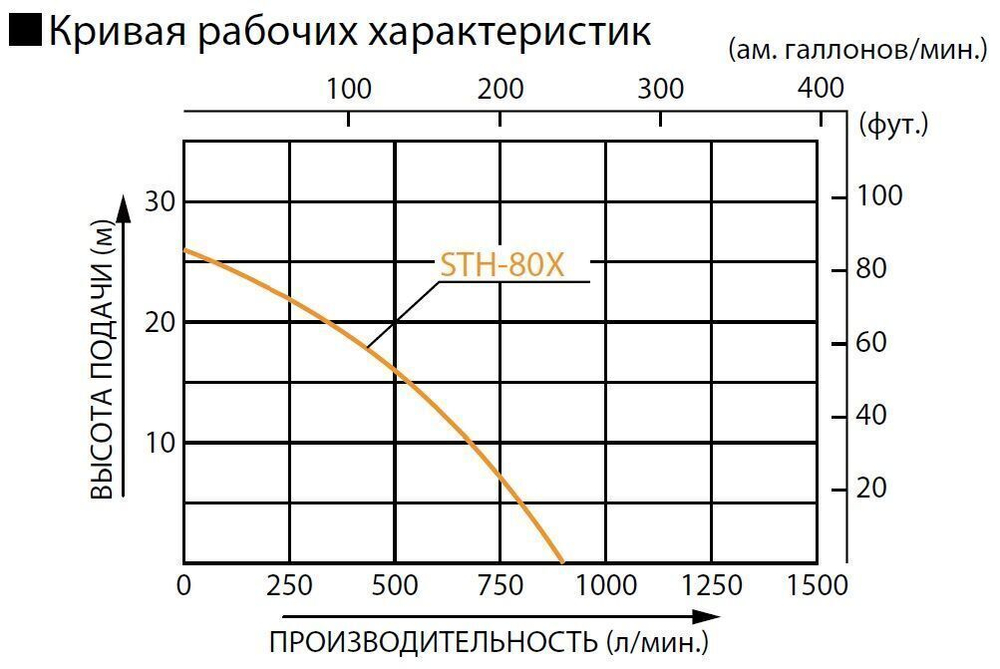 Бензиновая мотопомпа для средне-загрязненной воды Koshin STH-80X