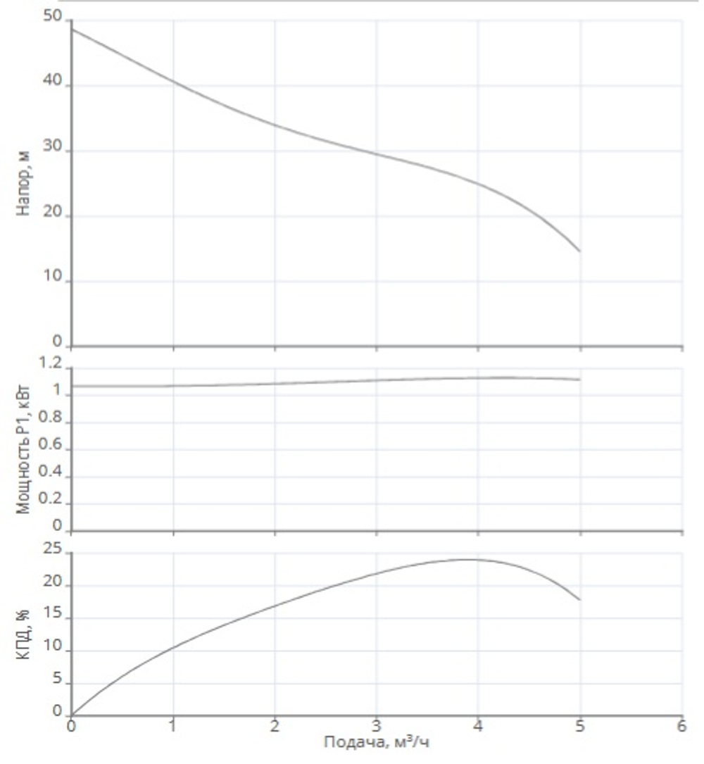 Одноступенчатый горизонтальный насос WJ-204-X-DM-IE3