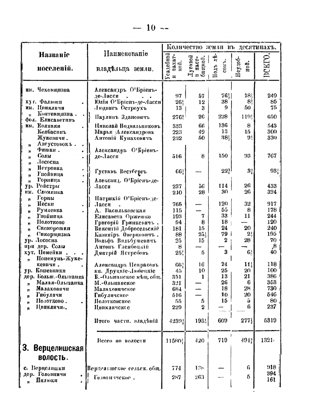 Список землевладений в Гродненской губернии | П. Дуров