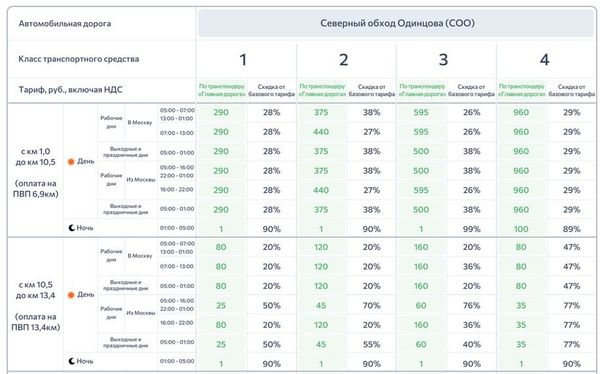 Изменение тарифов на Северном обходе Одинцова с 15 января 2026 года: новые цены и скидки для владельцев транспондера «Главная Дорога»