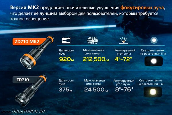 Фонарь OrcaTorch ZD710