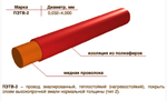 Провод ПЭТВ-2 2.0 мм (цена за 1 метр)