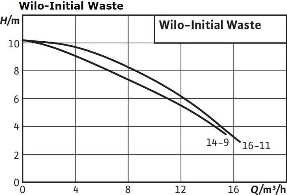 Насос дренажный WILO Initian WASTE 16-11 4186549