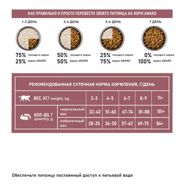 Сухой корм AWARD Special Care Weight Control для взрослых стерилизованных кошек для контроля веса со свежим мясом кролика