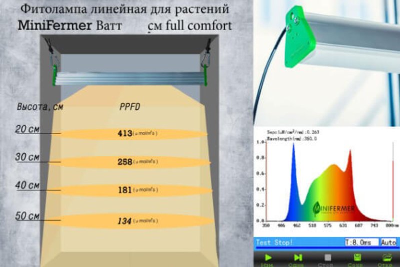 Линейная фитолампа minfermer, инфографика с показателями ppfd и детализированным спектром света