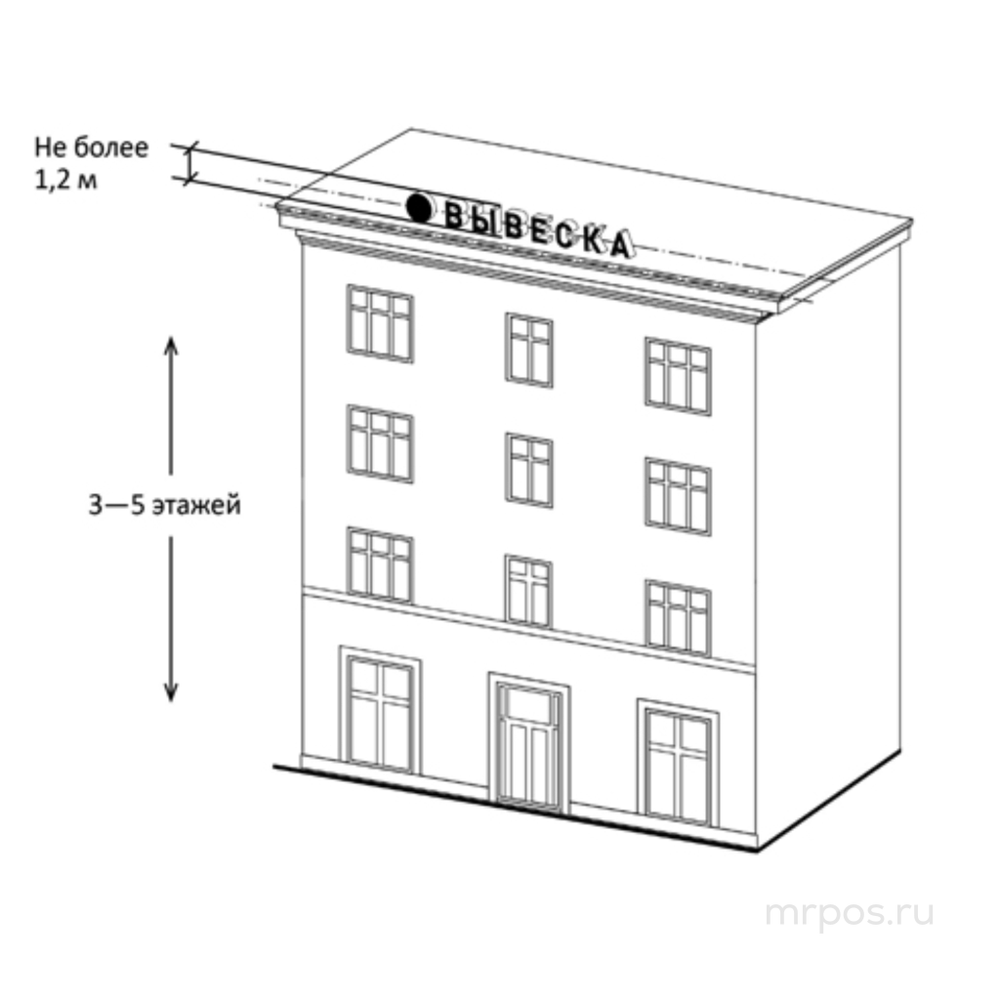 Размещение и допустимые размеры крышных установок (вывесок)