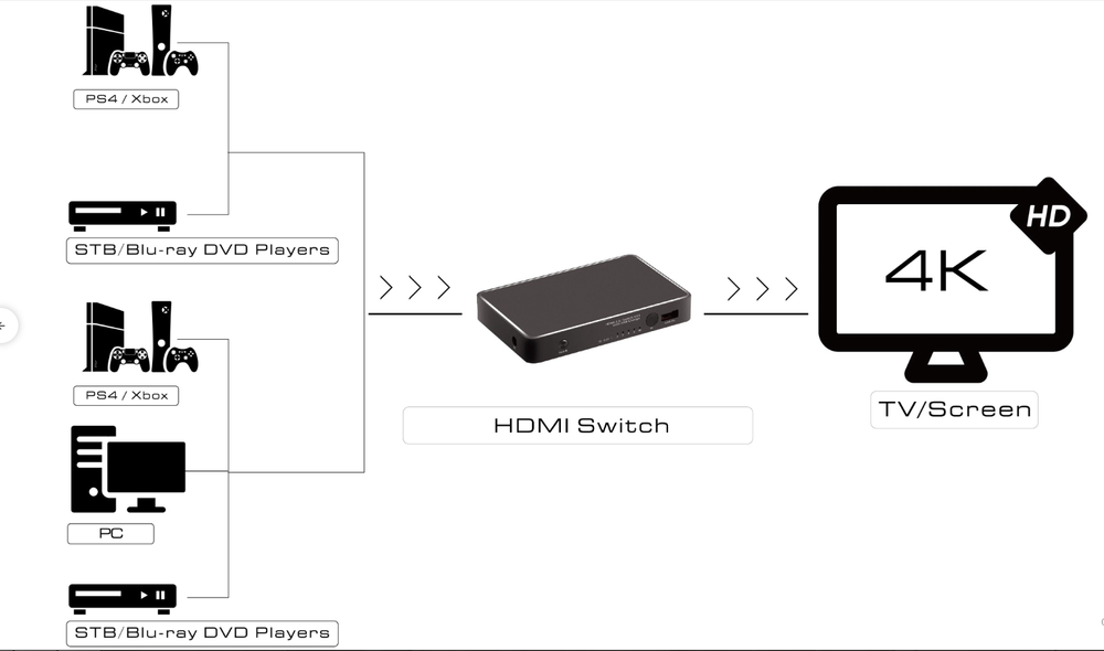 Greenconnect Переключатель HDMI V2.0 +USB Charge 5 к 1 серия Greenline