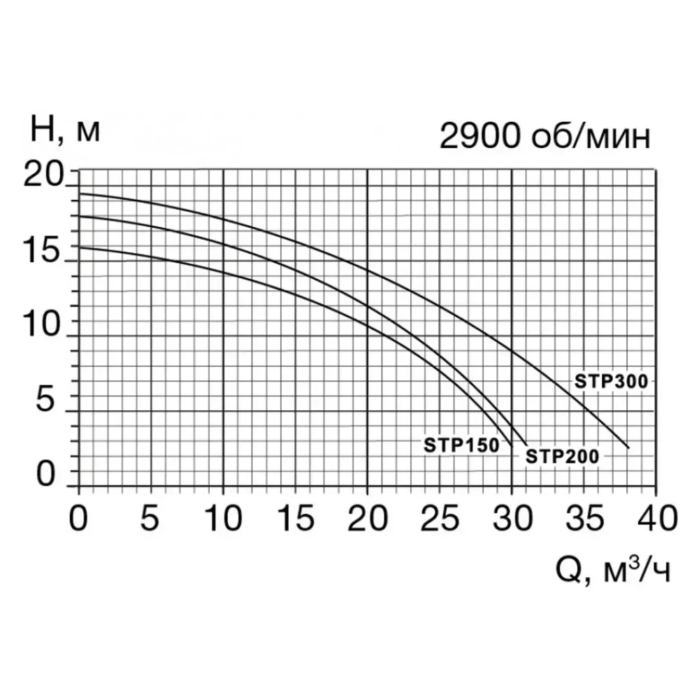 Насос для бассейна до 124 м³ с префильтром - 31 м³/ч при h=8м, 2.2кВт, 220В, подкл. Ø63мм - STP300 - Pool King