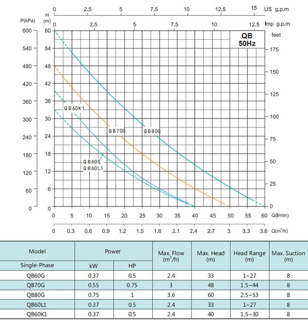 Поверхностный вихревый насос серии QB, Shimge