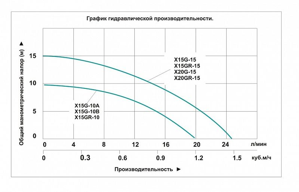 Насос повышения давления с сухим ротором VODOTOK X15GR-15