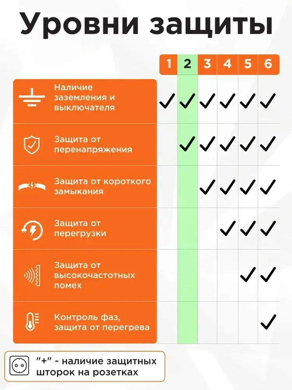 Сетевой фильтр Гарнизон с базовой защитой с заземлением с выключателем 3 розетки, 16А, 7 метров черный EPB-G3-16-B-7