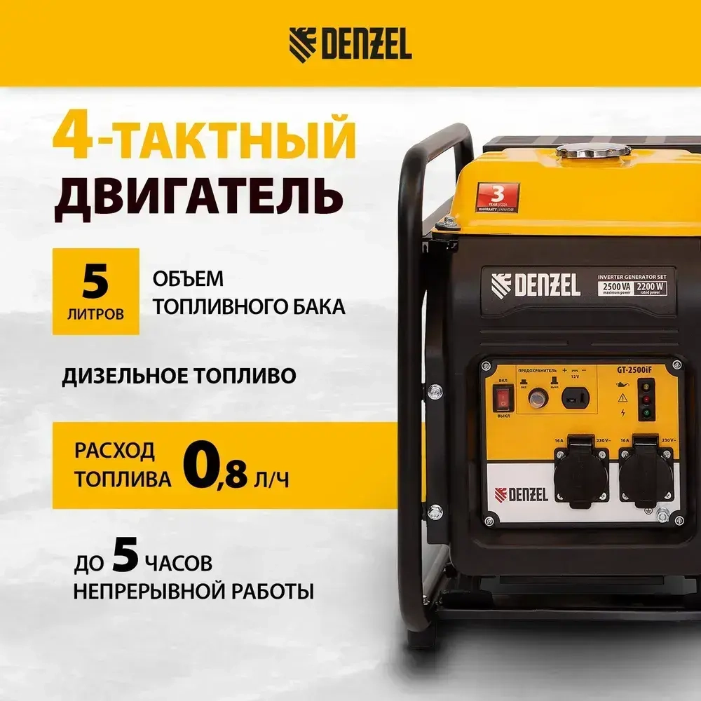 Генератор инверторный DENZEL GT-2500iF, 2.5 кВт и 212 см3 объем двигателя, 230 В и 5 л объем топливного бака, ручной стартер и 2 розетки 16 А, выход постоянного тока 12 В, 94704