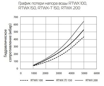 Бойлер косвенного нагрева Royal Thermo AQUATEC INOX RTWX-T 150 напольный с верхним подключением