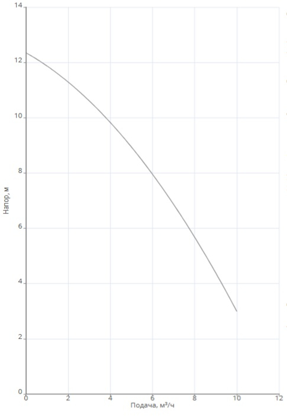 Насос NOZ 30/12 EM