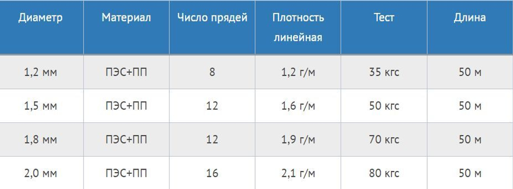Шнур плетеный Петроканат СТАНДАРТ 4,0 мм (20 м) белый, еврокарточка