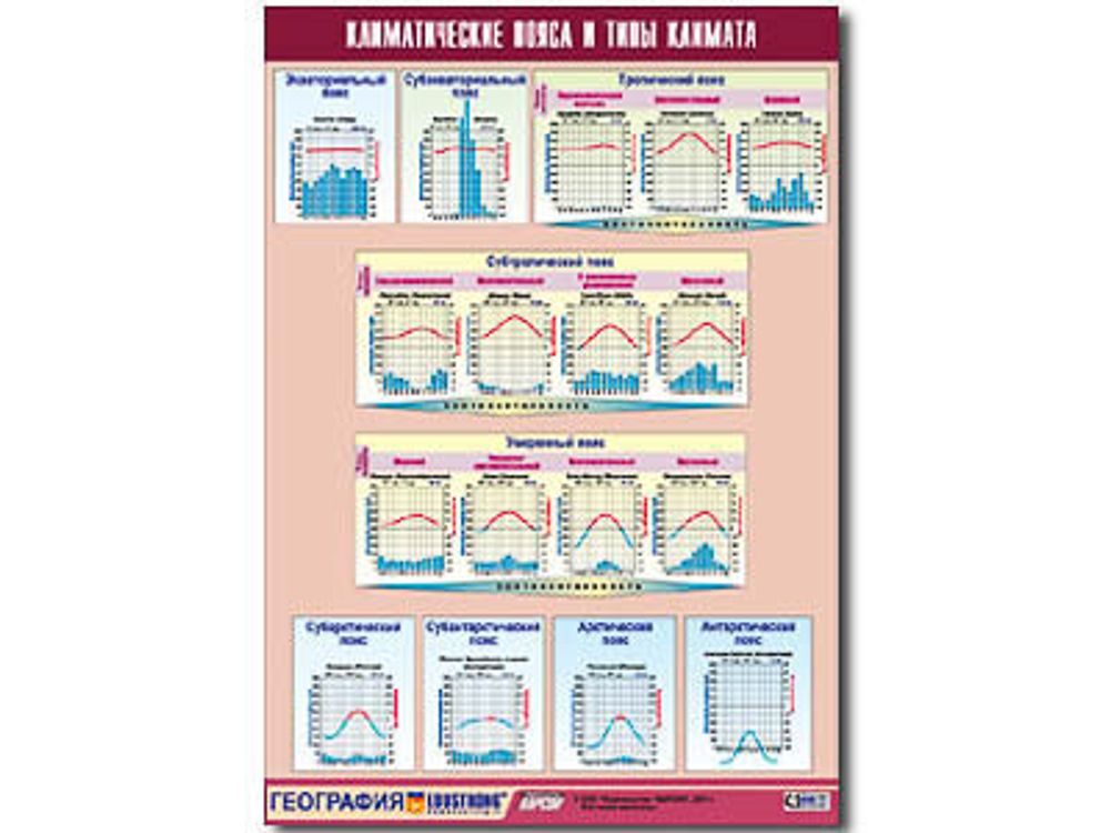Таблица демонстрационная &quot;Климатические пояса и типы климата&quot; (винил 100х140)
