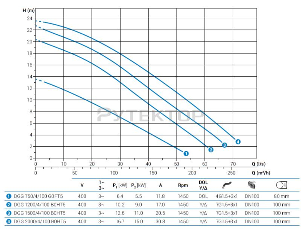 Погружной фекальный насос Zenit DGG 1500/4/100 B0HT5 NC Q TS 2SIC 10 400Y/D IN-10