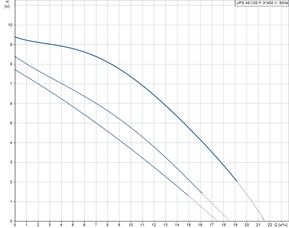 Grundfos UPS 40-120 F, (3x400 В)