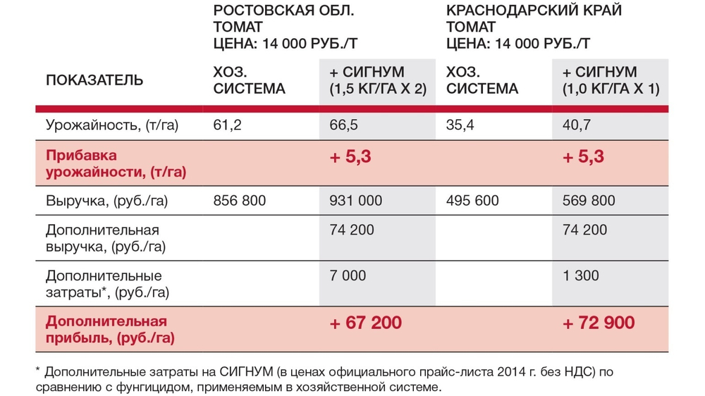 Фунгицид Сигнум, ВДГ ( 267+67 г/кг)